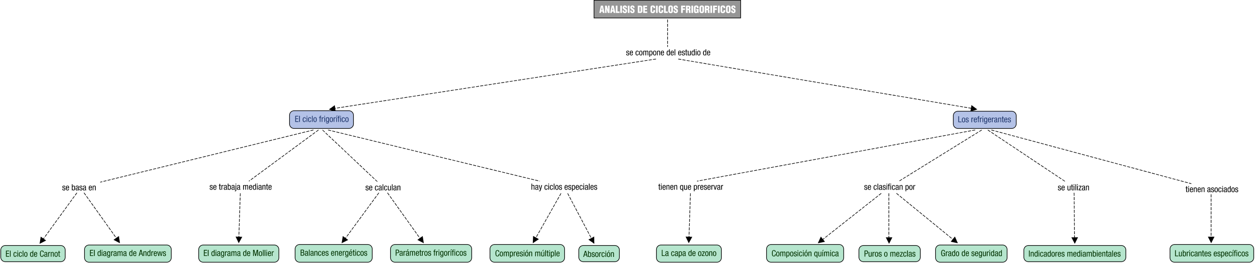 Descripción del mapa conceptual de EIT05