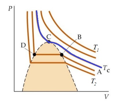 Isotermas de Andrews