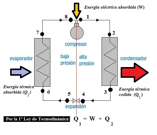 Representación simplificada de máquina frigorífica