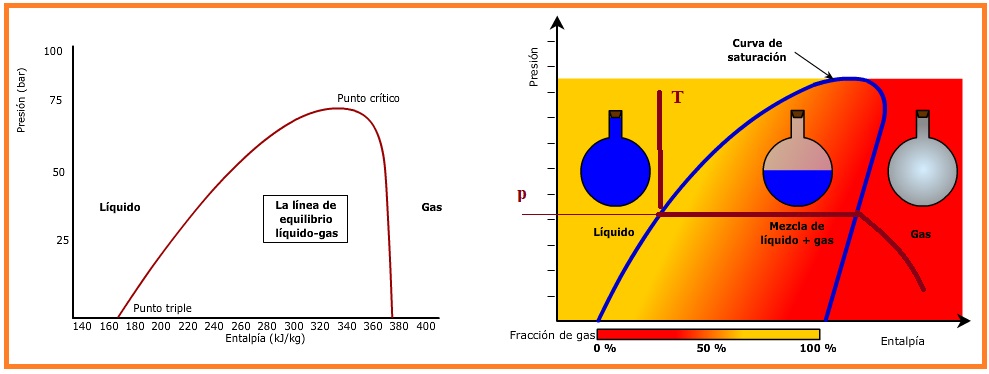 Diagrama de Mollier simplificado