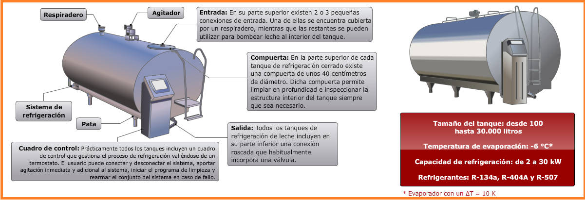 Tanque de almacenamiento de leche