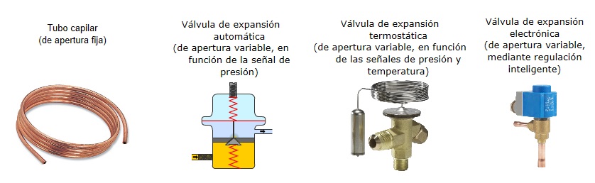 Diferente tipos de sistemas de expansión