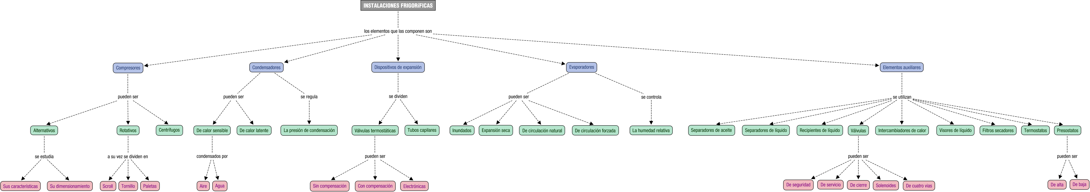 Descripción del mapa conceptual de EIT06