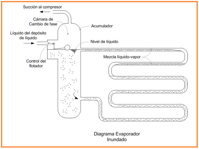 Evaporador inundado