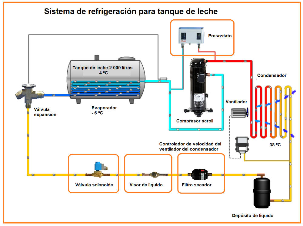 Circuito frigorífico completo
