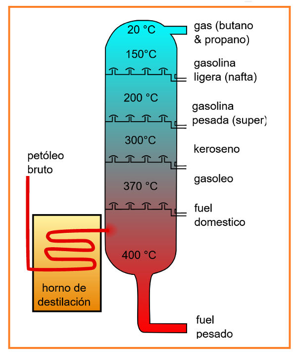 Torre de fraccionamiento