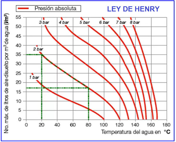 Ley de Henry