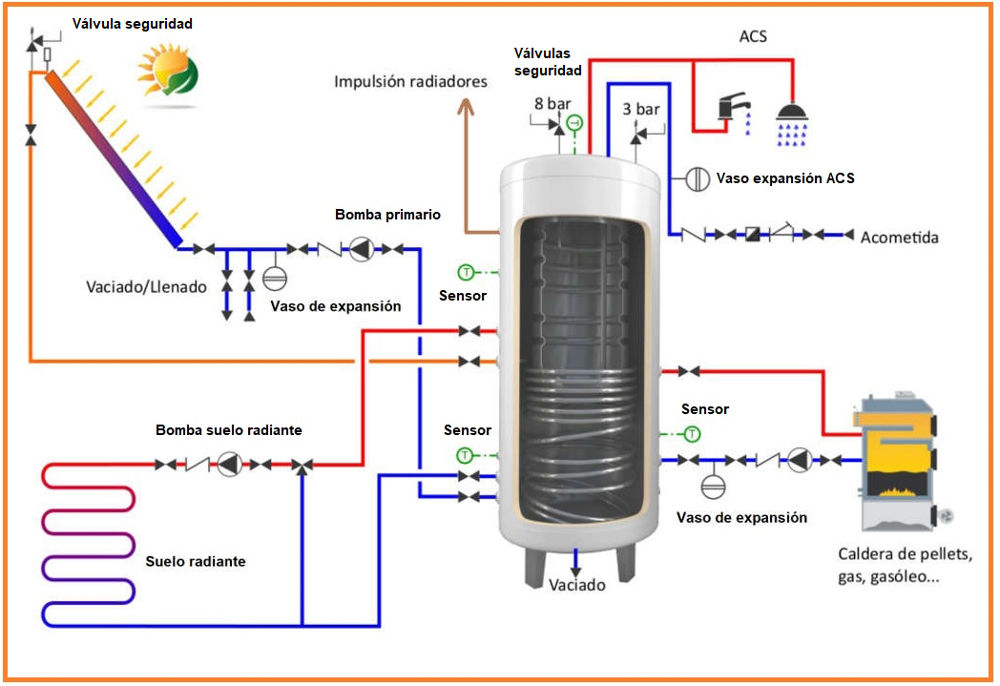 Circuito energía solar con acumulación