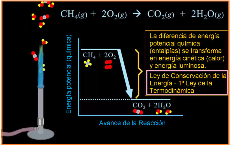 Reacción de combustión del metano
