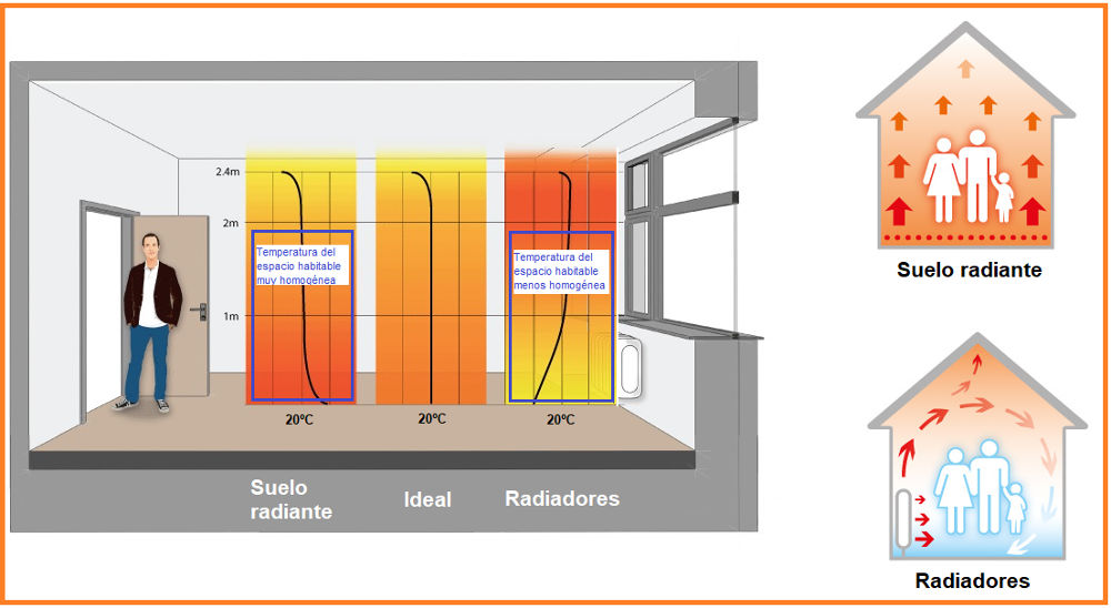 Confort térmico y tipo de emisores