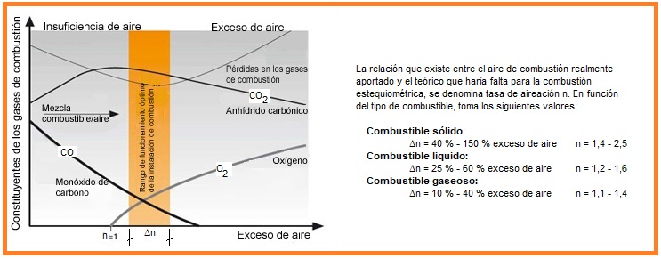 Combustión y ratio de aire