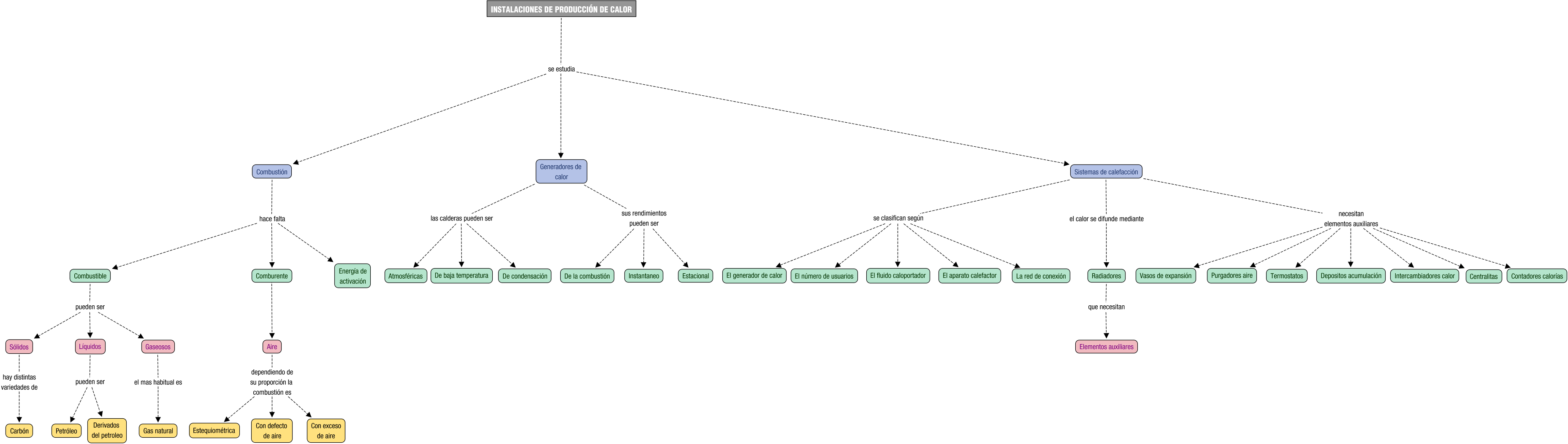 Descripción del mapa conceptual de EIT07