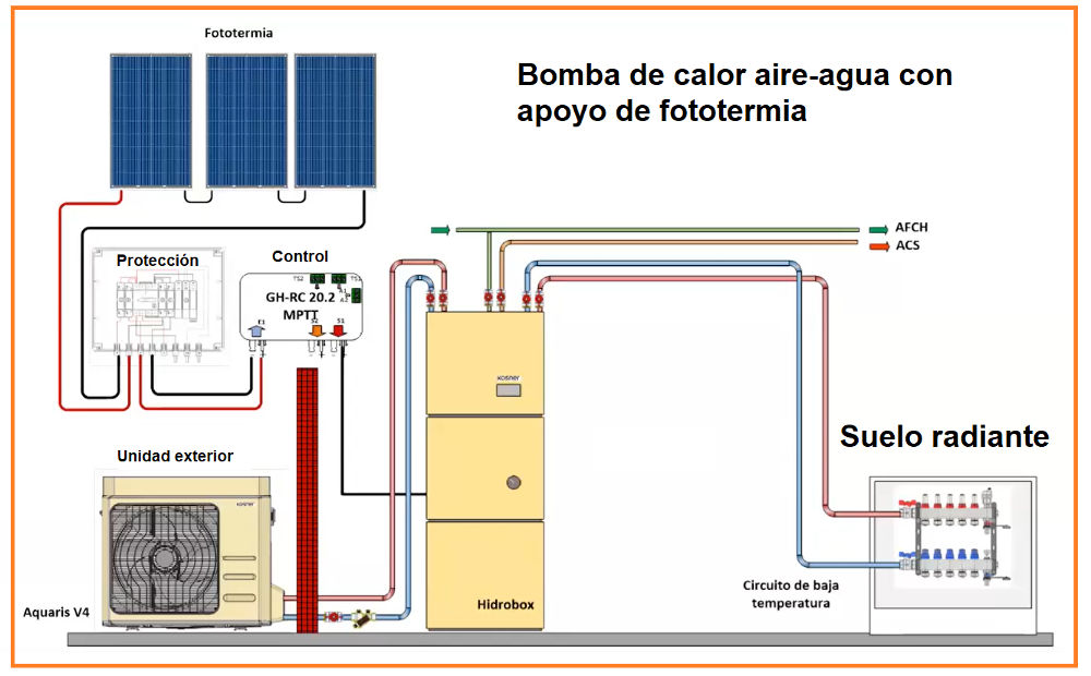 Sistema de bomba de calor con fototermia