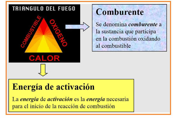 Triángulo del fuego