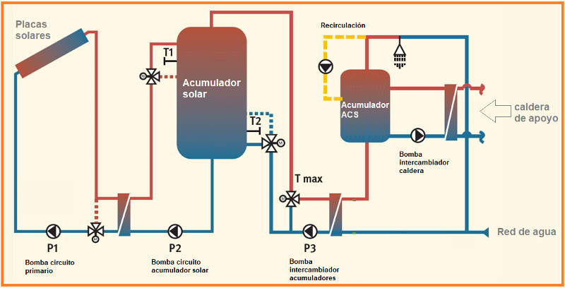 Instalación solar térmica para ACS