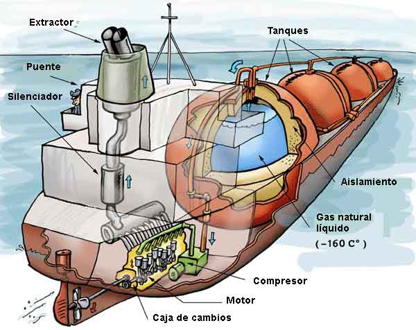 Barco metanero