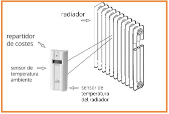 Dispositivo repartidor de costes de calefacción