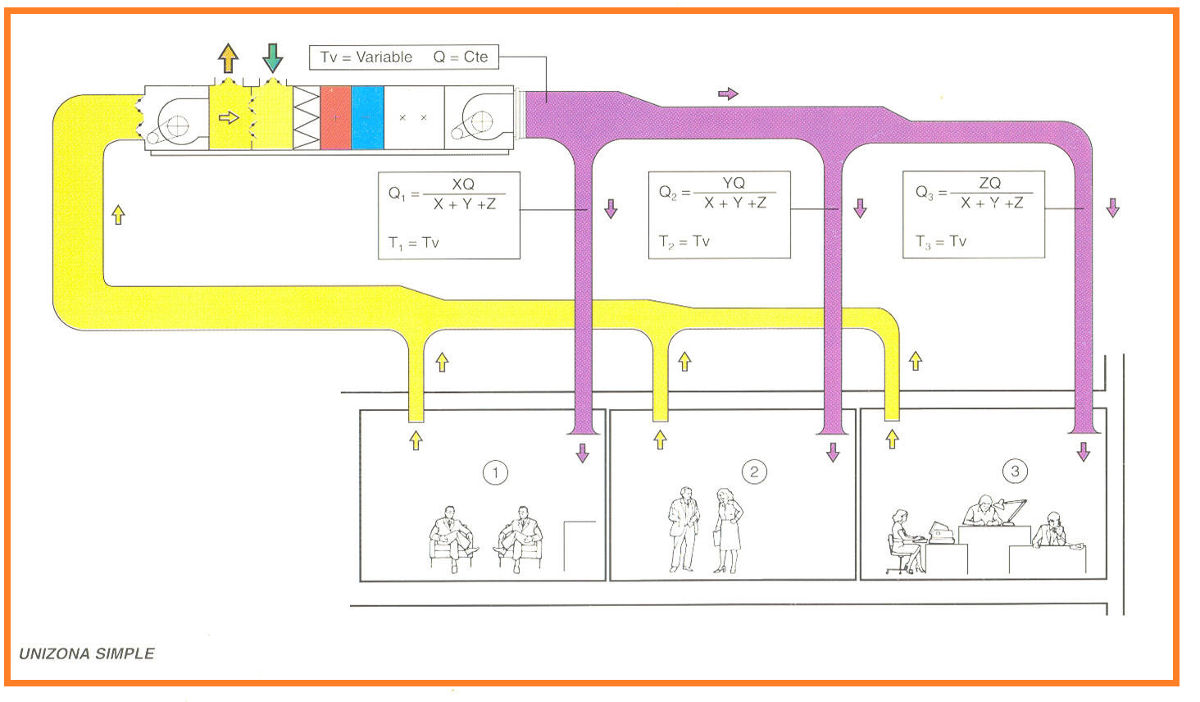 Sistema de climatización unizona