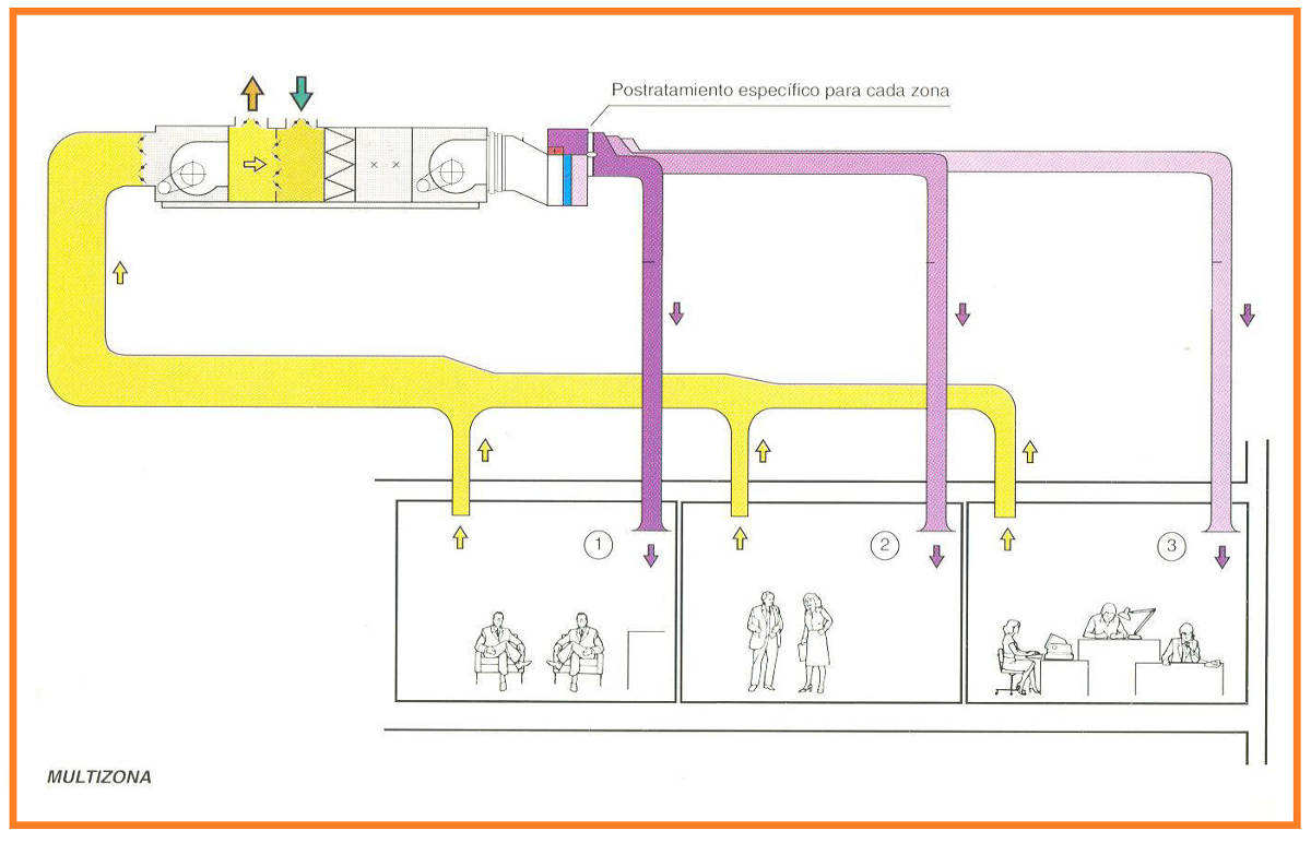 Sistema de climatización multizona