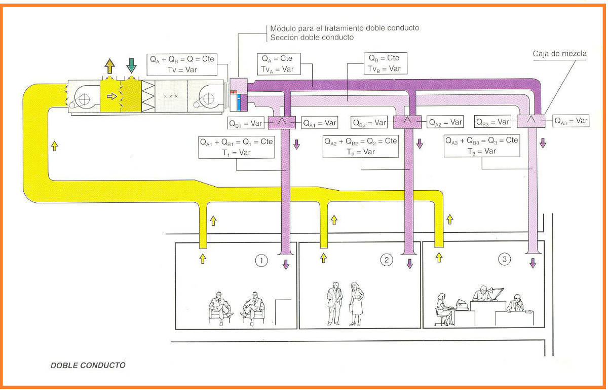 Sistemas de climatización de doble conducto