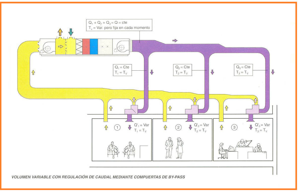 Sistemas de climatización de volumen variable