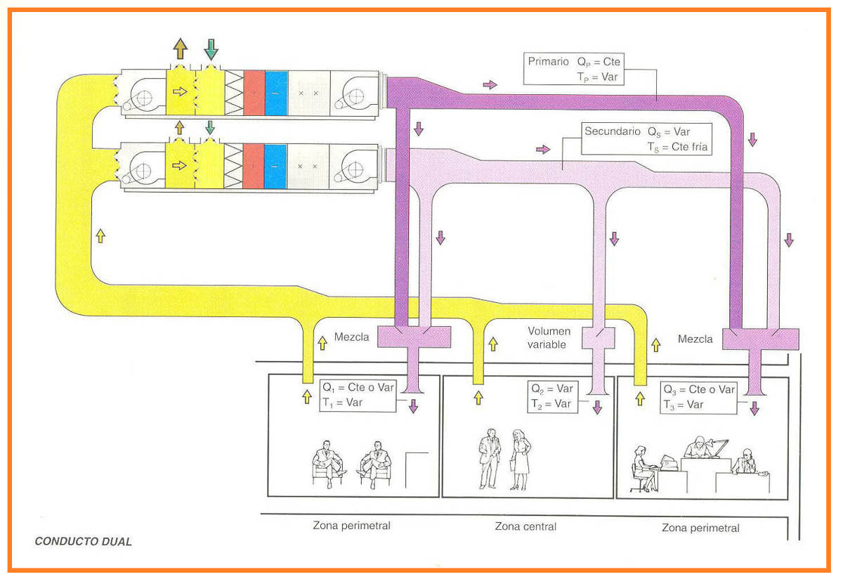 Sistemas de climatización de conducto dual