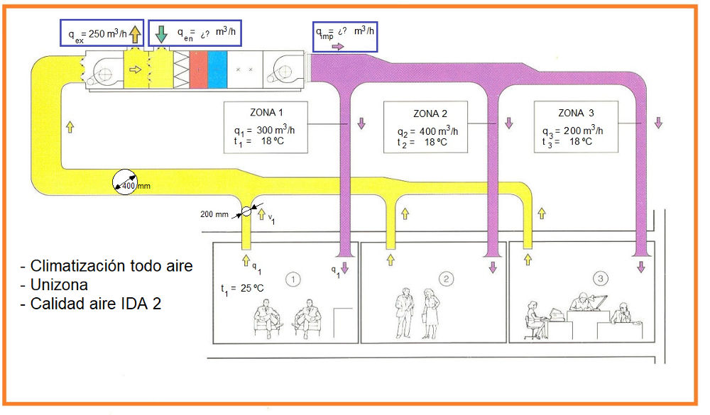 Un caso práctico de climatización