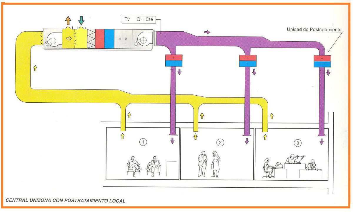 Sistema de climatización unizona con postratamiento