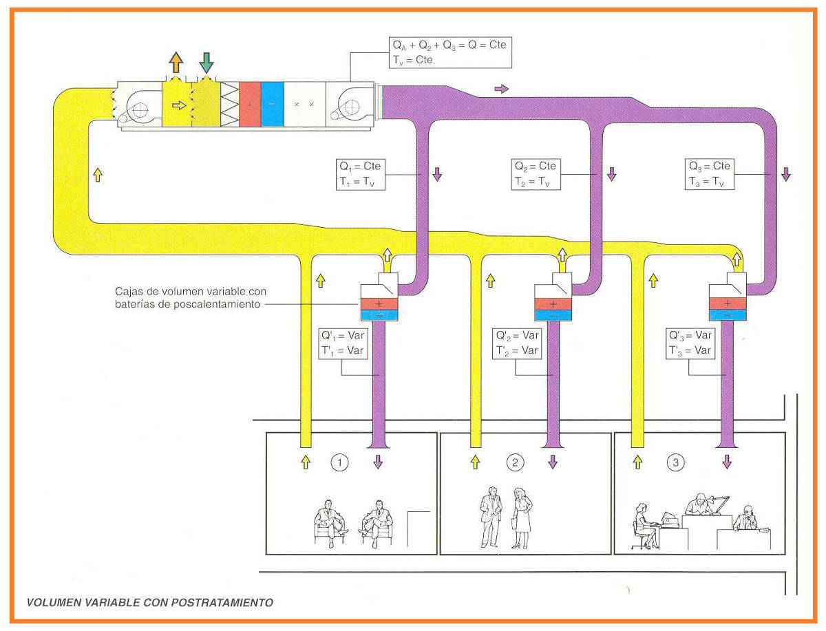 Sistemas de climatización de volumen variable con post-tratamiento