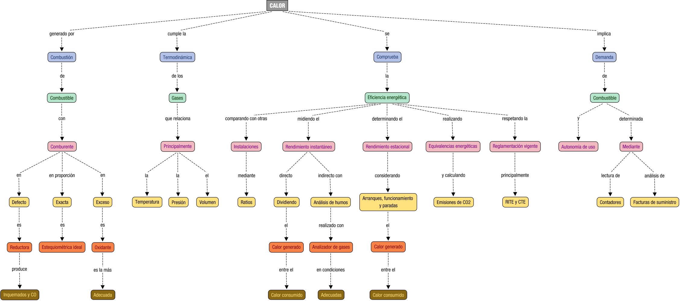 Descripción del mapa conceptual de EEI01