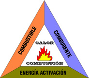 Elementos imprescindibles para que se produzca la combustión: Combustible+Comburente+Energía de activación producen combustión y generan calor.