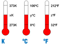 Equivalencias entre las distintas escalas de temperatura. En la imagen se ven tres termómetros marcando la misma temperatura en tres escalas diferentes. El primero indica la máxima temperatura 373K y la mínima 273K; el segundo como máxima temperatura marca 100ºC y mínima 0ºC; y el tercero indica como máxima temperatura 212ºF y como mínima 32ºF.