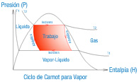 En la imagen puedes ver una representación gráfica de este ciclo en un diagrama llamado 'Diagrama de Mollier', gráfico en el que en el eje de abscisas tienes la entalpía y en el de ordenadas aparece la presión. Una curva en forma de 'U' invertida nos marca los límites entre líquido y comienzo de vapor así como el paso de vapor-líquido a gas. Dentro de esta curva es donde trabaja el ciclo de Carnot. Tenemos representadas dos líneas T1 y T2 correspondientes a las dos isotermas entre las que trabaja este ciclo. Ambas descienden con mucha pendiente, por la zona de líquido hasta tocar la curva de paso de líquido a vapor-líquido. En ese punto se transforman en líneas horizontales, T1 a un nivel inferior a T2. Una vez que tocan el final de la curva y llegan a la zona de gas se convierten en curvas suavemente descendentes. Dentro de la gráfica T1 y T2 marcan la temperatura inferior y superior del ciclo de Carnot. Los límites laterales del ciclo de Carnot los marcan las líneas adiabáticas. Con estas cuatro líneas se forma un semi cuadrado dentro de la zona vapor-líquido. El área de este semicuadrado se corresponde con el trabajo que puede obtenerse del ciclo. Es decir, cuanto mayor sea esta área más trabajo puede conseguirse con el ciclo. Puedes ver que si aumentamos la diferencia entre las temperaturas T1 y T2 conseguimos aumentar el área y por lo tanto obtener un mayor trabajo.