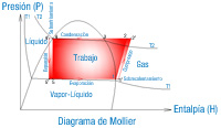 En la imagen puedes ver una representación gráfica del ciclo de refrigeración por compresión en el 'Diagrama de Mollier' ya explicado para el ciclo de Carnot en el que se representan las cuatro etapas del ciclo: compresión, condensación, expansión y evaporación definidas por los puntos 1,1´,2,2´,3,4,4´,5 y 5´. Al mismo tiempo pueden observarse el el gráfico tanto el concepto de sobrecalentamiento como el de subenfriamiento existentes en todo ciclo frigorífico real.