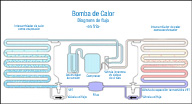 Esquema de funcionamiento de bomba de calor con evaporador y condensador dotados de válvula de expansión termostática puenteable con válvula uniflujo, filtro, válvula inversora de ciclo de 4 vias, compresor y acumulador de succión.