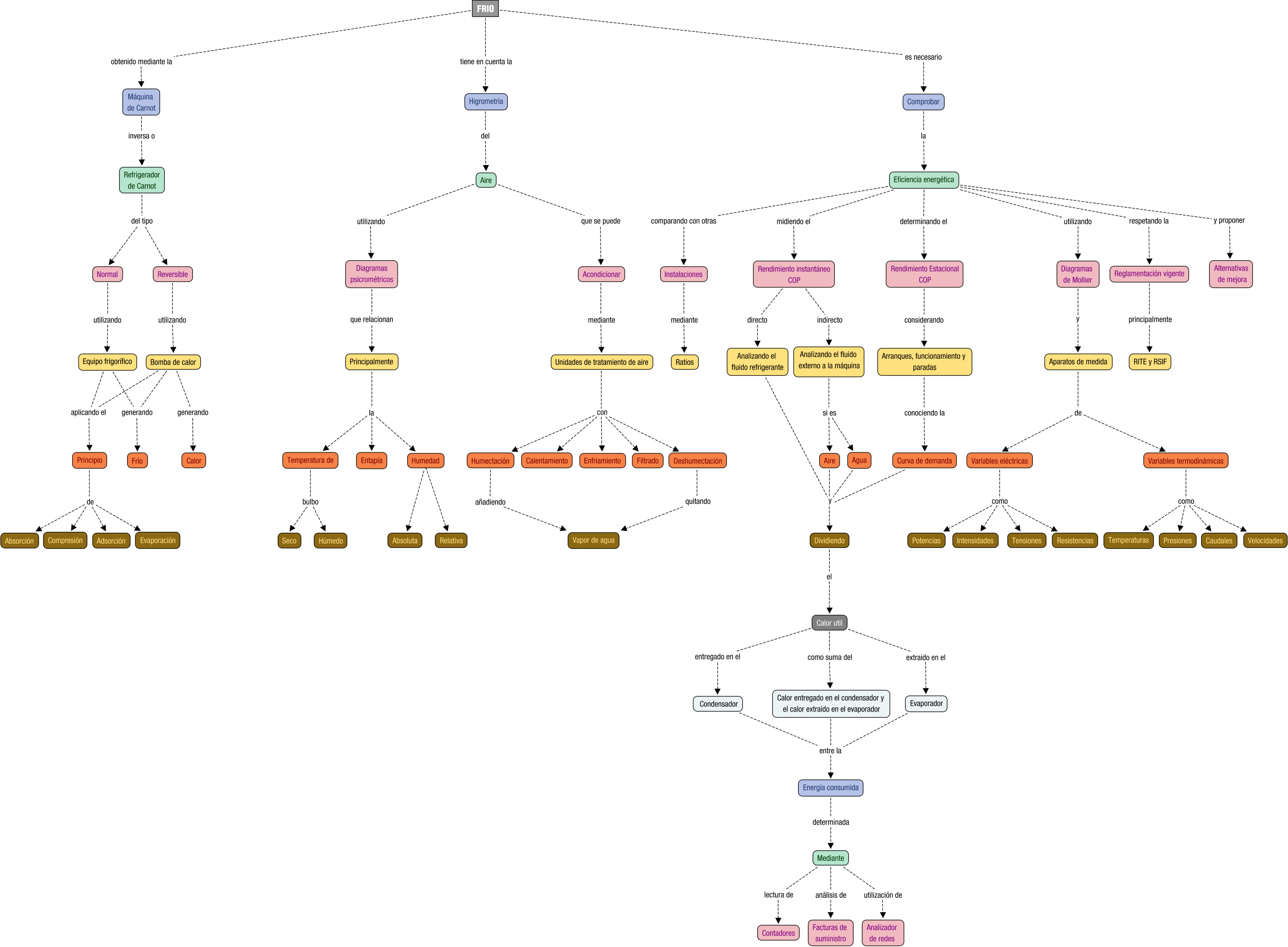 Descripción del mapa conceptual de EEI02