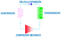 Diagrama explicativo del ciclo de compresión dotado de evaporador, válvula de expansión, condensador y compresor representados por dos intecambiadores.