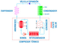 Diagrama explicativo del ciclo de absorción que es similar al de compresión pero se sustituye el compresor mecánico por un compresor térmico formado por un generador que necesita un aporte de calor externo, un intercambiador, un absorbedor y una bomba que se encarga de mover el refrigerante a través del ciclo.