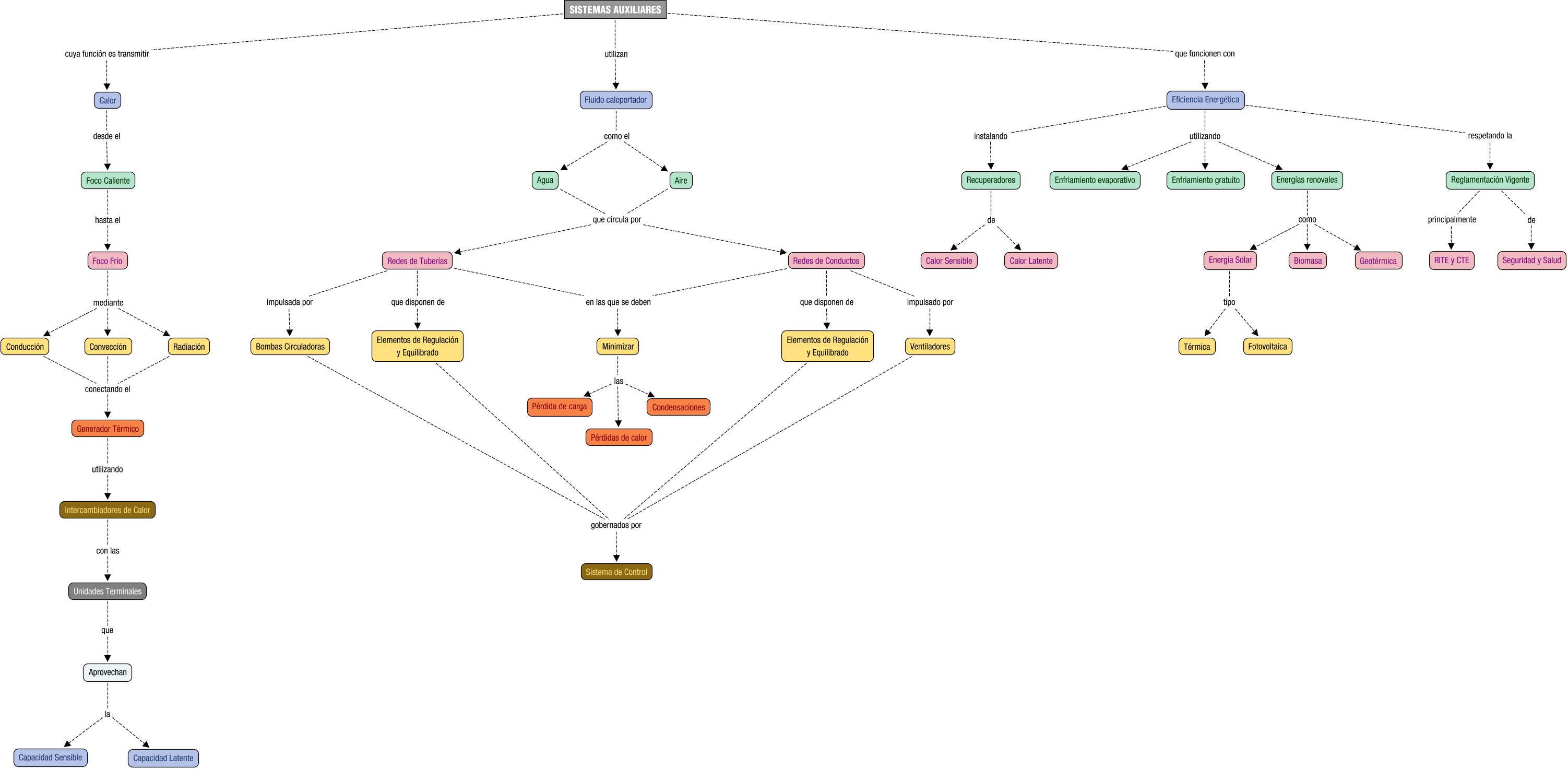 Descripción del mapa conceptual de EEI03