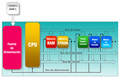 Diagrama de bloques que integran un autómata programable.