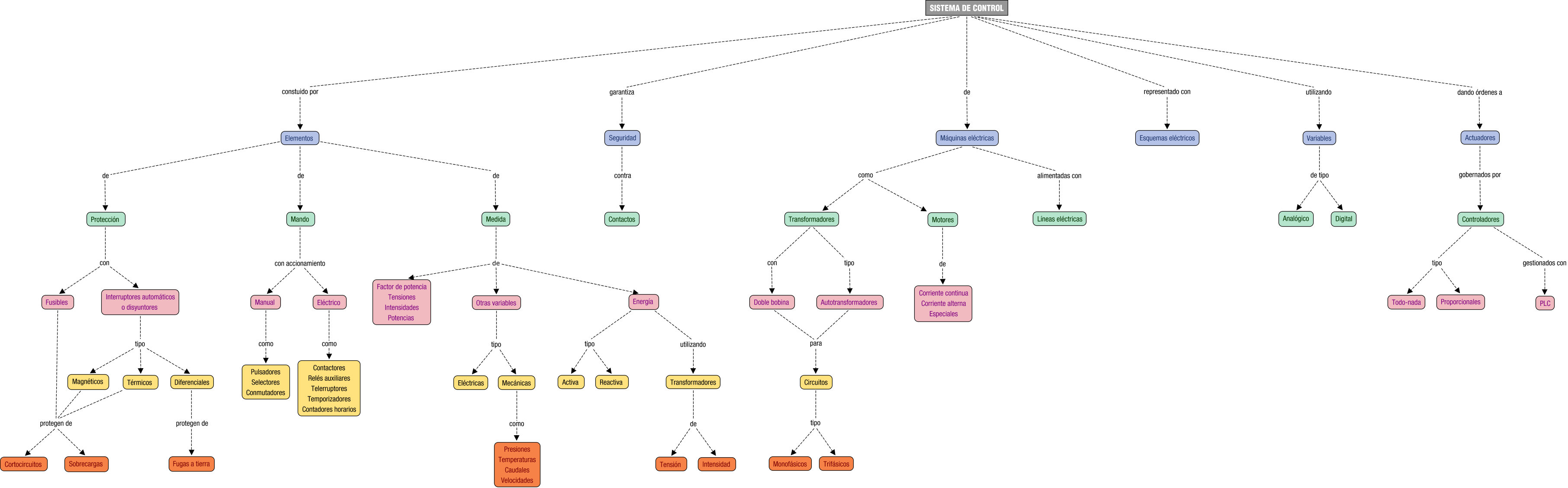 Descripción del mapa conceptual de EEI04