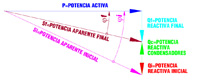 Gráfico vectorial de compensación de energía reactiva.