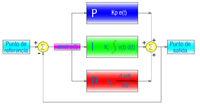 Esquema de funcionamiento de controlador PID.