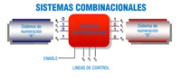 Diagrama de bloques de sistema combinacional.