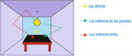 Detalle de las distintas reflexiones que tiene la luz en el interior de una habitación.