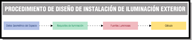 Gráfico en el que se indican las distintas etapas para el diseño de una instalación de iluminación de interior.