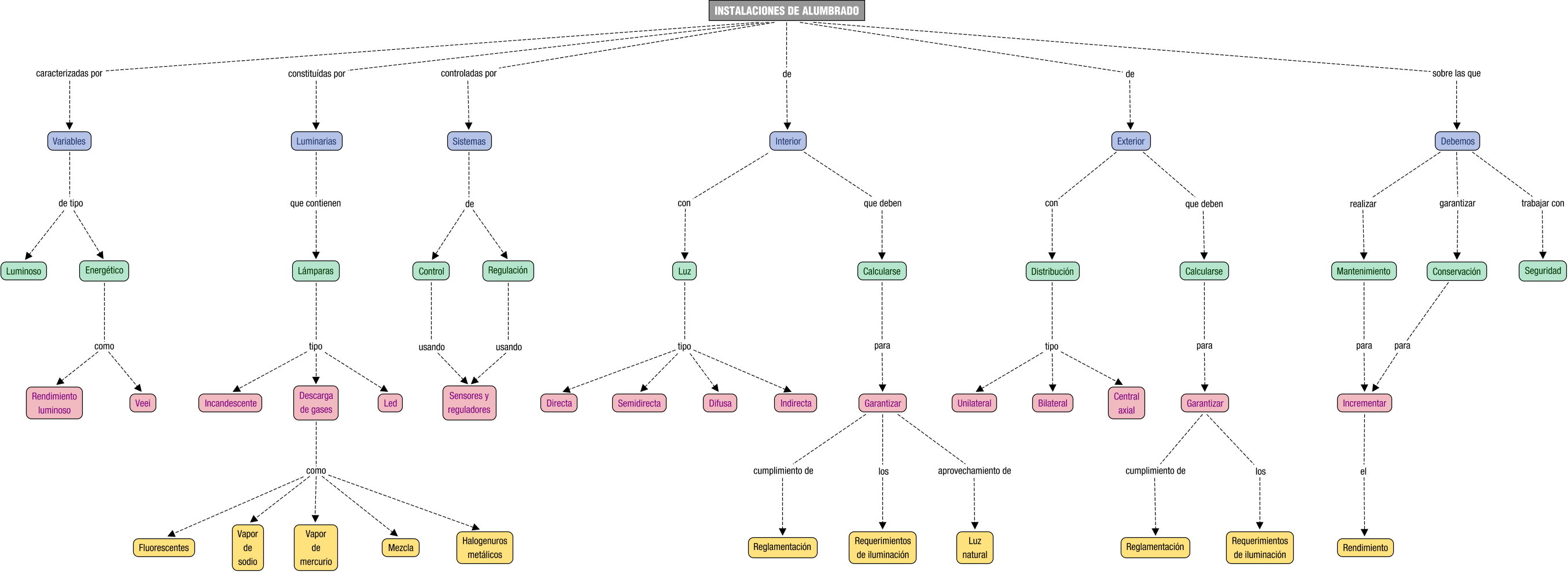 Descripción del mapa conceptual de EEI05