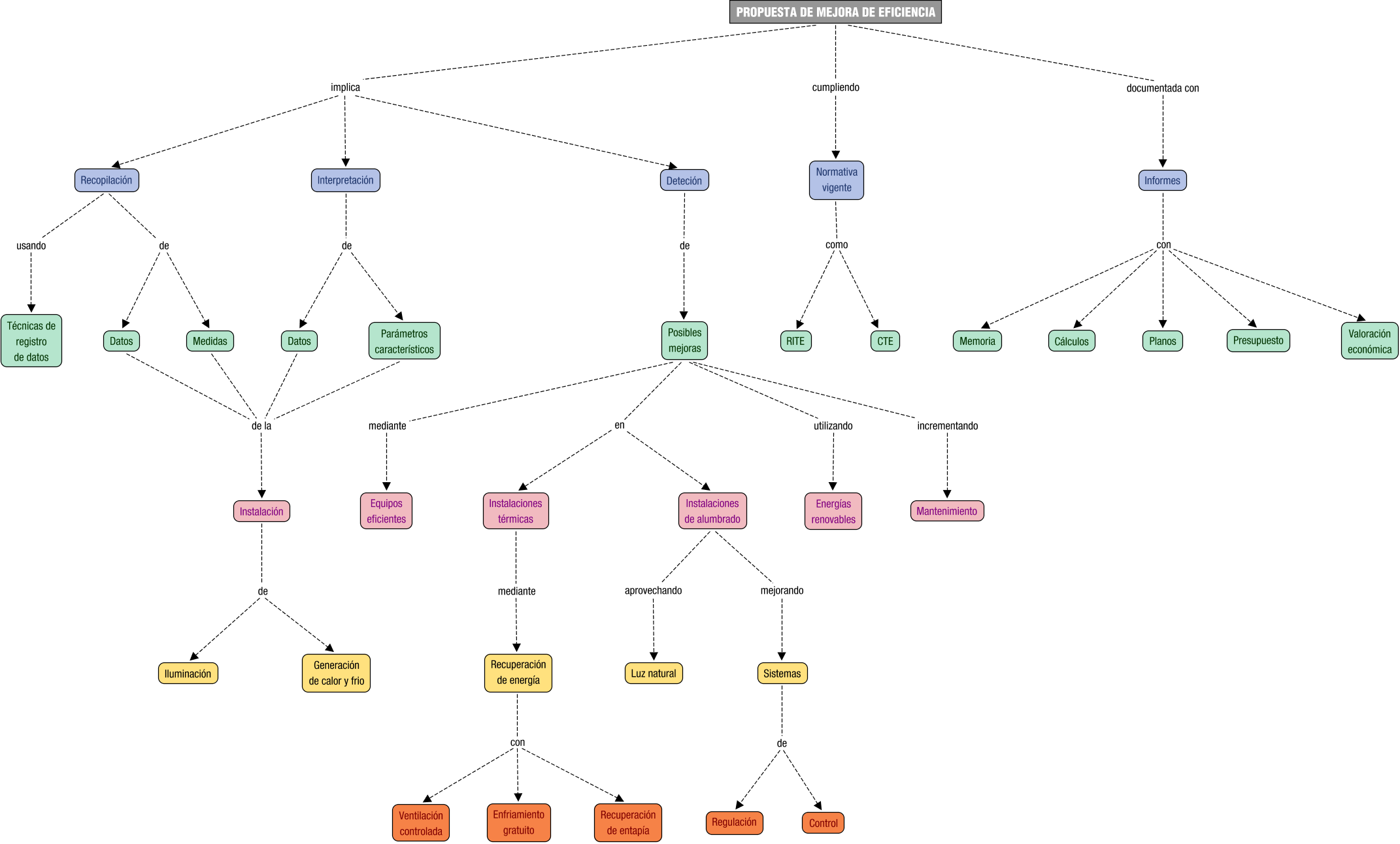 Descripción del mapa conceptual de EEI06