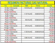 abla con los principales datos recopilados de las facturas de suministro de Gas Natural  del Restaurante.