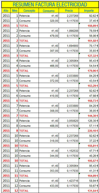 Tabla con los principales datos recopilados de las facturas de suministro de Electricidad  del Restaurante.